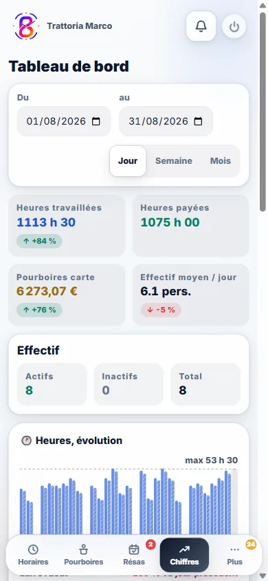 Le tableau de bord de Bizleen Orbit sur un téléphone, pour un établissement : pointage, heures travaillées, pourboires, planning d’équipe